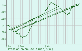 Graphe de la pression atmosphrique prvue pour Guignes