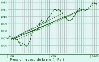 Graphe de la pression atmosphrique prvue pour Arville