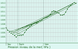 Graphe de la pression atmosphrique prvue pour Fayence