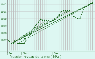 Graphe de la pression atmosphrique prvue pour La Cadire-d