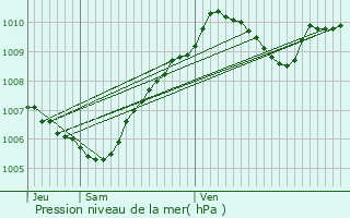 Graphe de la pression atmosphrique prvue pour Saint-Mamms