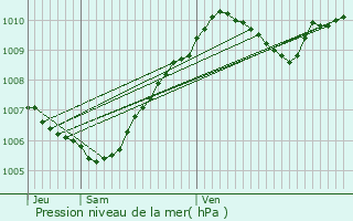 Graphe de la pression atmosphrique prvue pour Mons-en-Montois