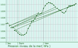 Graphe de la pression atmosphrique prvue pour Baby