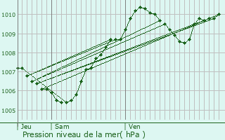 Graphe de la pression atmosphrique prvue pour La Brosse-Montceaux