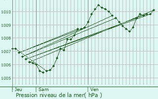 Graphe de la pression atmosphrique prvue pour Montmachoux