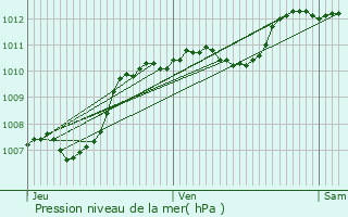 Graphe de la pression atmosphrique prvue pour Cadenet