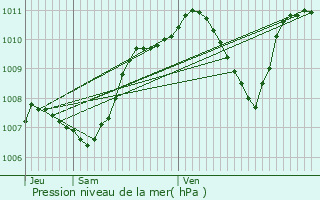 Graphe de la pression atmosphrique prvue pour Vnissieux