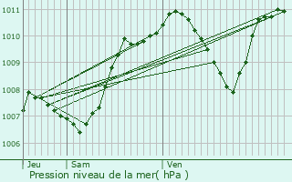 Graphe de la pression atmosphrique prvue pour Chassieu