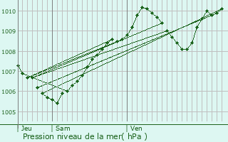 Graphe de la pression atmosphrique prvue pour Herbault