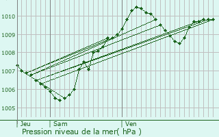 Graphe de la pression atmosphrique prvue pour Remauville