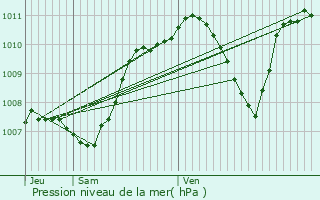 Graphe de la pression atmosphrique prvue pour Grigny