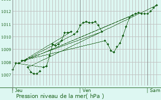 Graphe de la pression atmosphrique prvue pour Chassieu