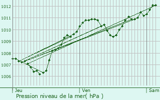 Graphe de la pression atmosphrique prvue pour Pourrain