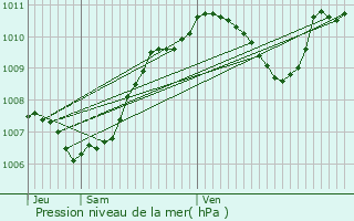 Graphe de la pression atmosphrique prvue pour Lons-le-Saunier