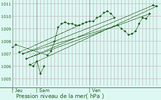 Graphe de la pression atmosphrique prvue pour Grabels