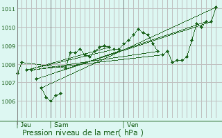 Graphe de la pression atmosphrique prvue pour Guret
