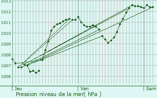 Graphe de la pression atmosphrique prvue pour Pied-de-Borne