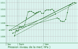 Graphe de la pression atmosphrique prvue pour Bdarieux