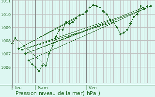 Graphe de la pression atmosphrique prvue pour Mont-Saint-Vincent