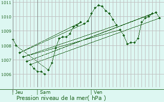 Graphe de la pression atmosphrique prvue pour Imphy