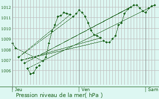 Graphe de la pression atmosphrique prvue pour Millau