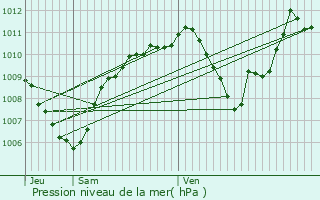 Graphe de la pression atmosphrique prvue pour Issoire