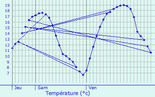 Graphique des tempratures prvues pour Beautheil