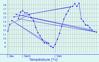 Graphique des tempratures prvues pour Connerr