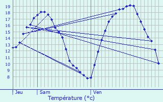 Graphique des tempratures prvues pour Chauconin-Neufmontiers