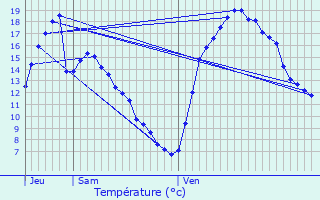 Graphique des tempratures prvues pour Bdarieux