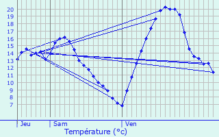 Graphique des tempratures prvues pour Anse