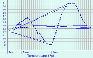 Graphique des tempratures prvues pour Chassieu