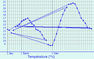 Graphique des tempratures prvues pour Vnissieux