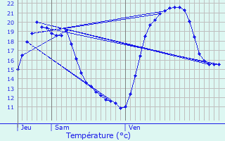 Graphique des tempratures prvues pour Les Arcs