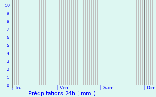 Graphique des précipitations prvues pour Watton