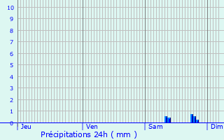 Graphique des précipitations prvues pour Alton