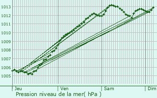Graphe de la pression atmosphrique prvue pour Alton