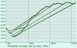 Graphe de la pression atmosphrique prvue pour Watton