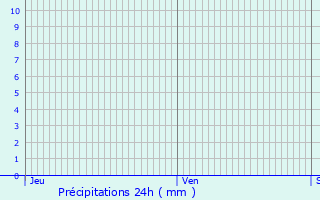 Graphique des précipitations prvues pour Bray-sur-Seine