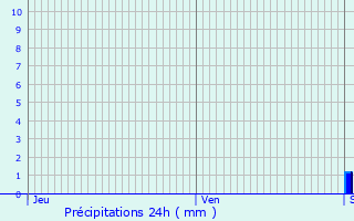 Graphique des précipitations prvues pour Auxerre