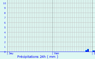Graphique des précipitations prvues pour Prols
