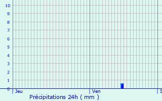 Graphique des précipitations prvues pour vres