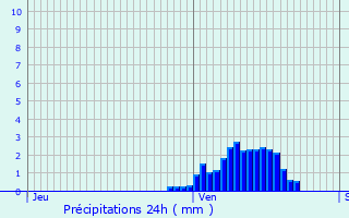 Graphique des précipitations prvues pour Rombas