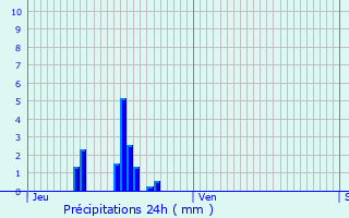 Graphique des précipitations prvues pour Payerne