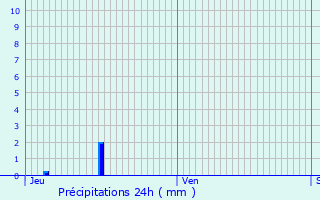 Graphique des précipitations prvues pour Le Thor