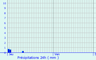 Graphique des précipitations prvues pour Thieux