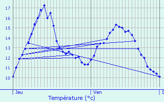 Graphique des tempratures prvues pour Ribeauvill