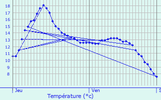 Graphique des tempratures prvues pour Wasselonne