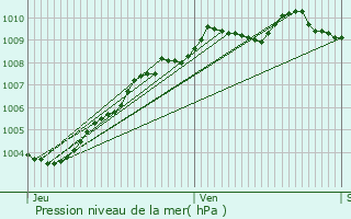 Graphe de la pression atmosphrique prvue pour Chivres