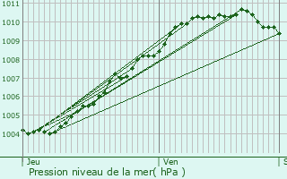 Graphe de la pression atmosphrique prvue pour Dunkerque